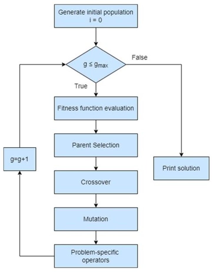 Lagrange GA: Exploring the Power of Genetic Algorithms in Optimization