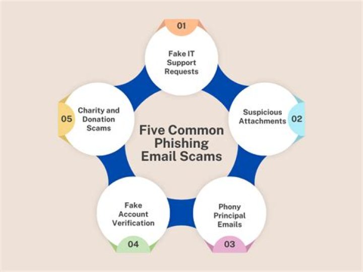 Top 5 Common Phishing Scams Laurus College